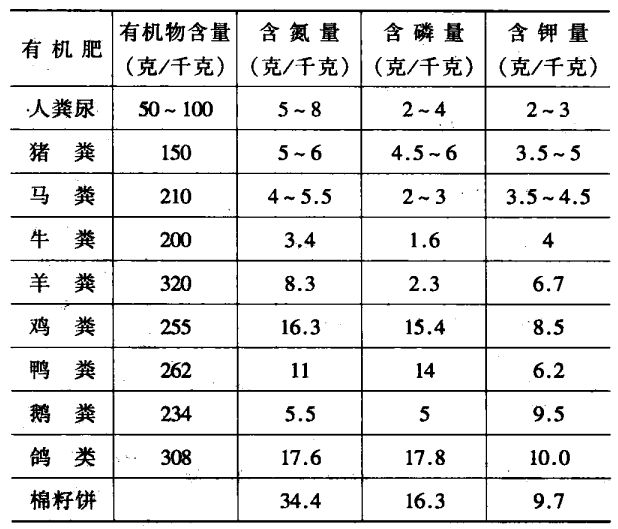 施肥技術