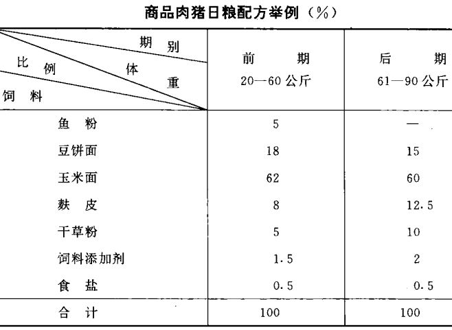 肉豬快速飼養法