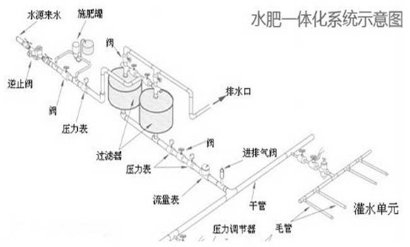 水肥一體化技術介紹